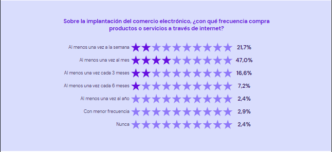 Estad&iacute;stica del Observatorio Hostinger de la Transformaci&oacute;n Digital