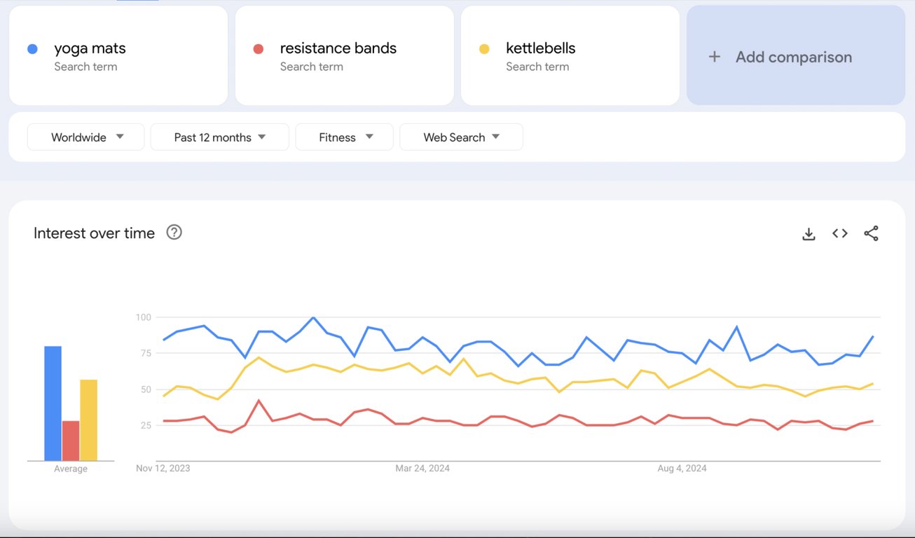 フィットネス器具の商品を比較したGoogleトレンドの結果