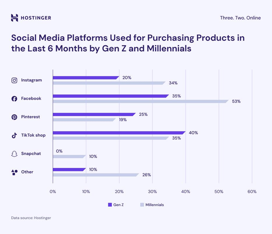 過去6か月間に商品購入に使用されたSNSプラットフォームに関するインフォグラフィック