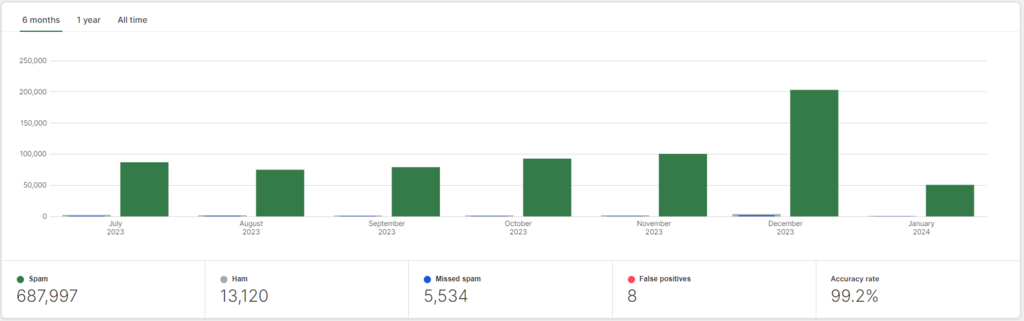 Akismet website stats
