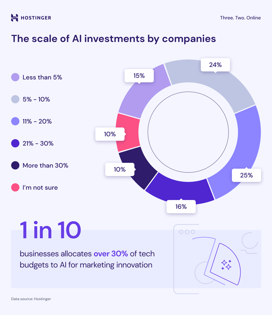 The scale of AI investments by companies pie chart