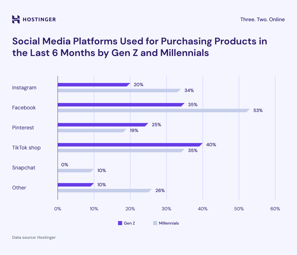 Social media platforms used for purchasing products in the last 6 months by Gen Z and Millenials bar chart