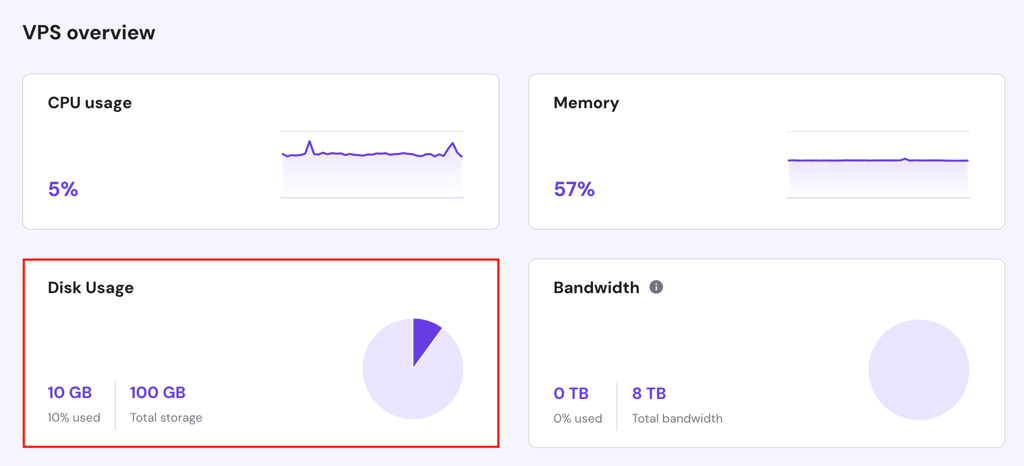 The Disk Usage section in the VPS dashboard