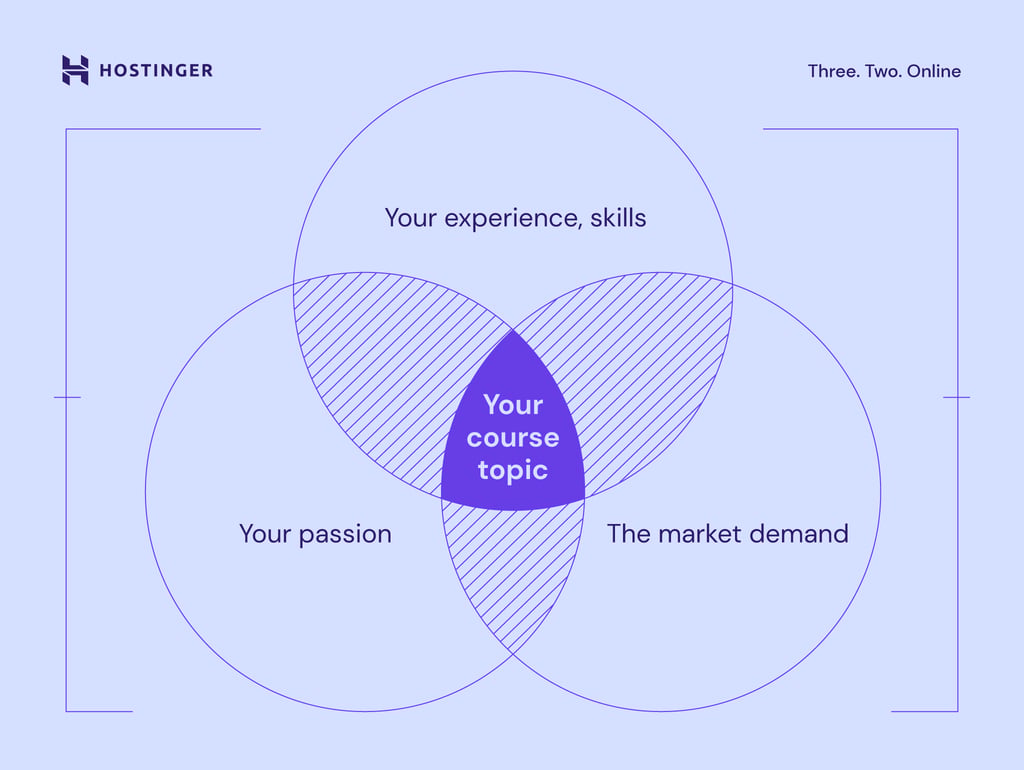 Online course topic venn diagram