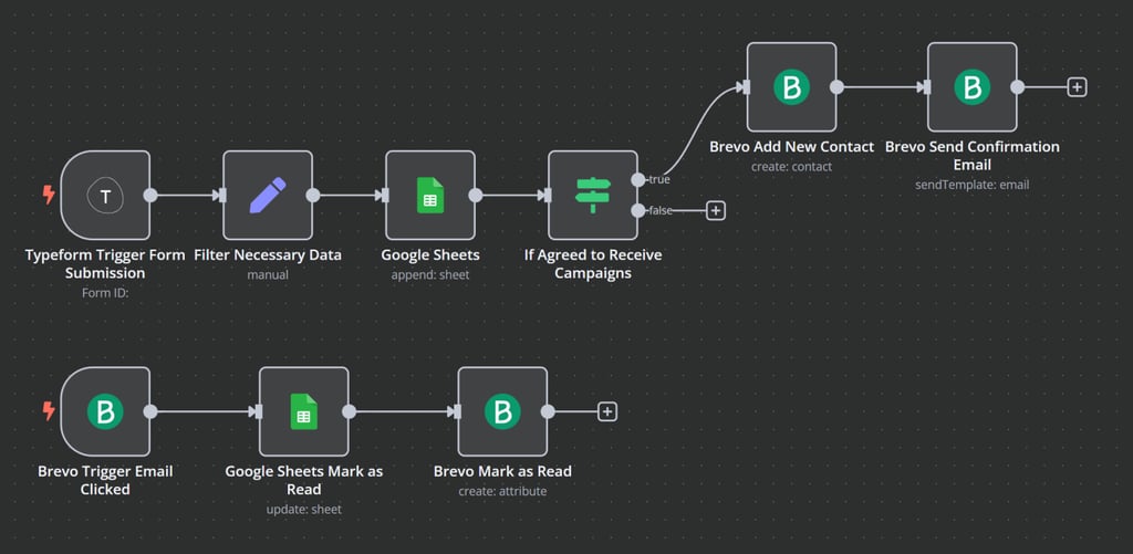 Example n8n and Brevo integration workflow.