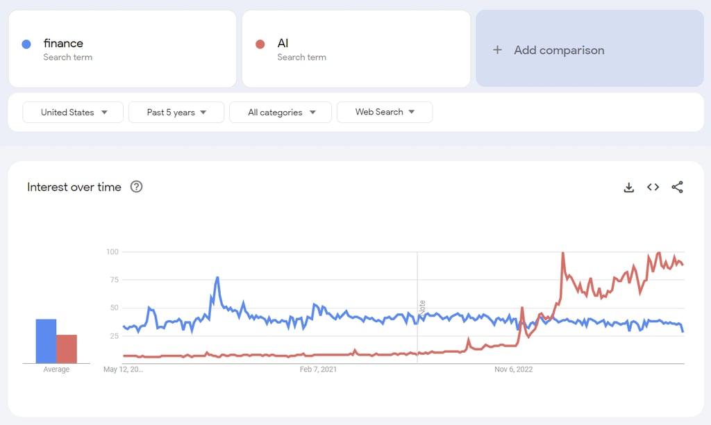 The Google Trends interface showing the interest over time for finance and AI