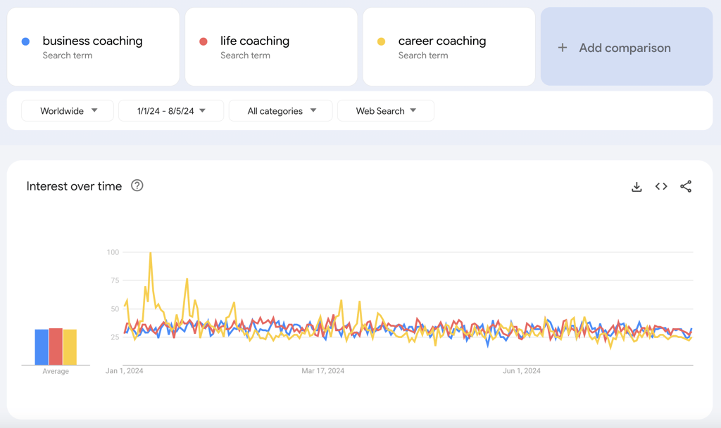 Google Trends results comparing three different coaching niches