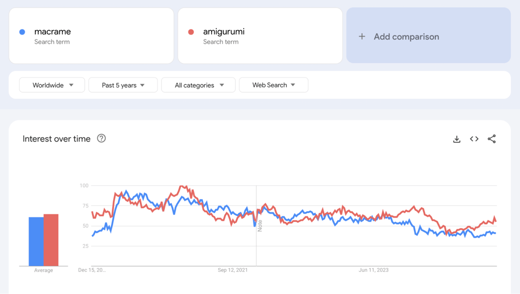 Google Trends view of macrame and amigurumi search terms