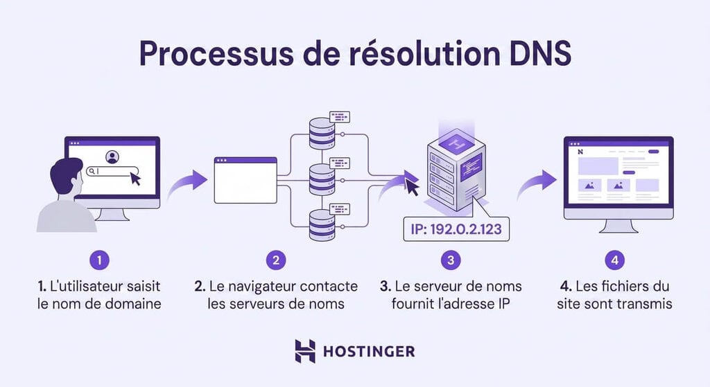 dns-resolution-process Processus de résolution DNS