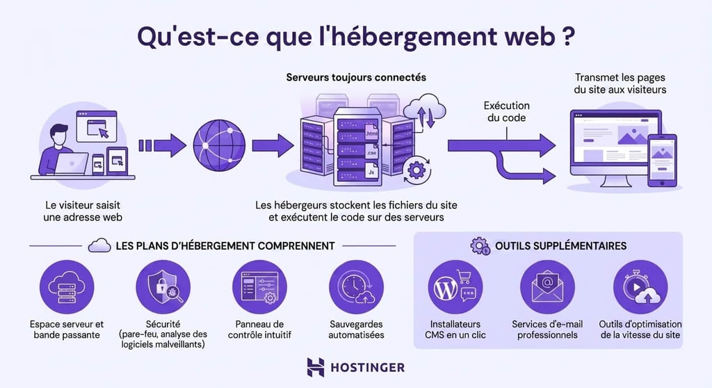 what-is-web-hosting Qu’est-ce que l’hébergement web