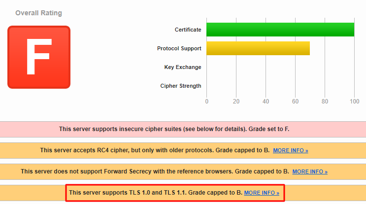 Le résultat « Ce serveur supporte TLS 1.0 et TLS 1.1 » s'affiche dans la page Rapport SSL de Qualys.