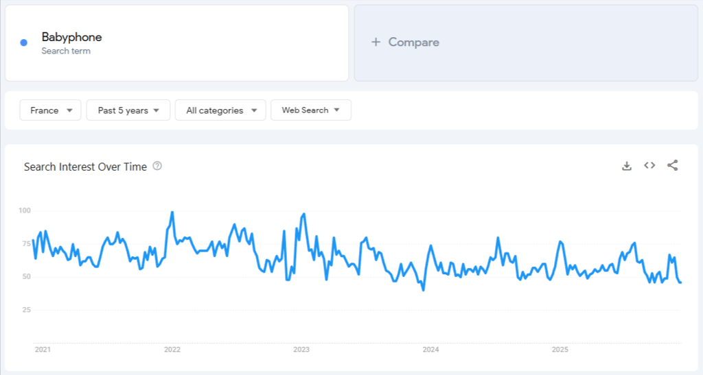 Donn&eacute;es de Google Trends pour &laquo; babyphone &raquo; sur 5 ans