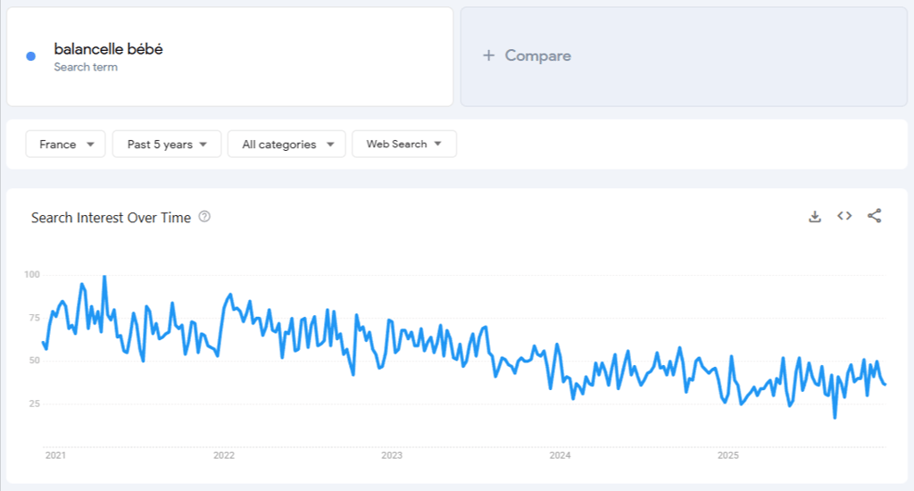 Donn&eacute;es de Google Trends pour &laquo; balancelle pour b&eacute;b&eacute; &raquo; sur 5 ans
