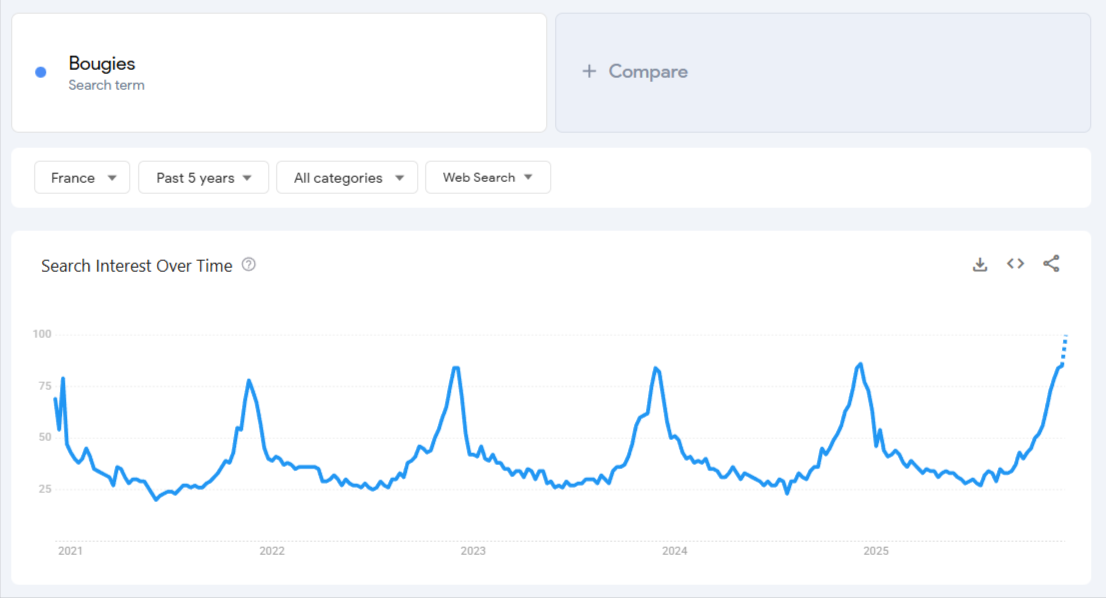 Données de Google Trends relatives au terme de recherche « bougies » pour les cinq dernières années.