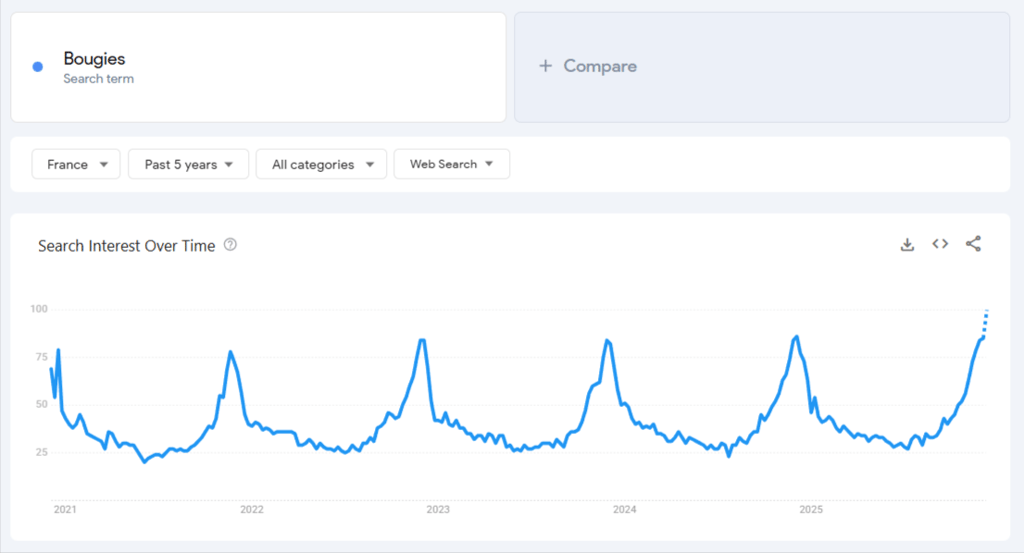 Donn&eacute;es de Google Trends relatives au terme de recherche &laquo; bougies &raquo; pour les cinq derni&egrave;res ann&eacute;es.