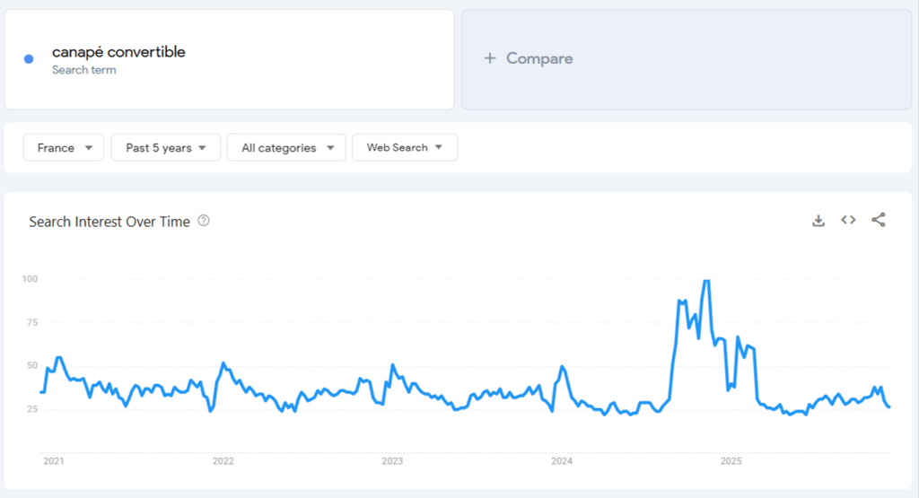 Donn&eacute;es de Google Trends pour &laquo; canap&eacute; convertible &raquo; sur 5 ans