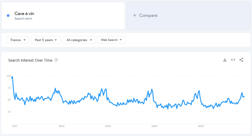 Donn&eacute;es de Google Trends pour &laquo; cave &agrave; vin &raquo; sur 5 ans