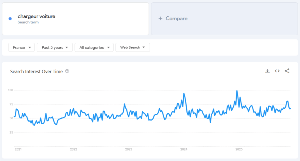 Donn&eacute;es de Google Trends pour &laquo; chargeur de voiture &raquo; sur 5 ans