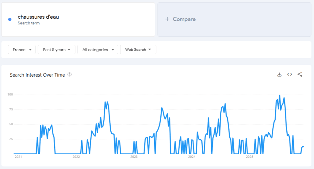 Donn&eacute;es de Google Trends pour &laquo; chaussures d'eau &raquo; sur 5 ans