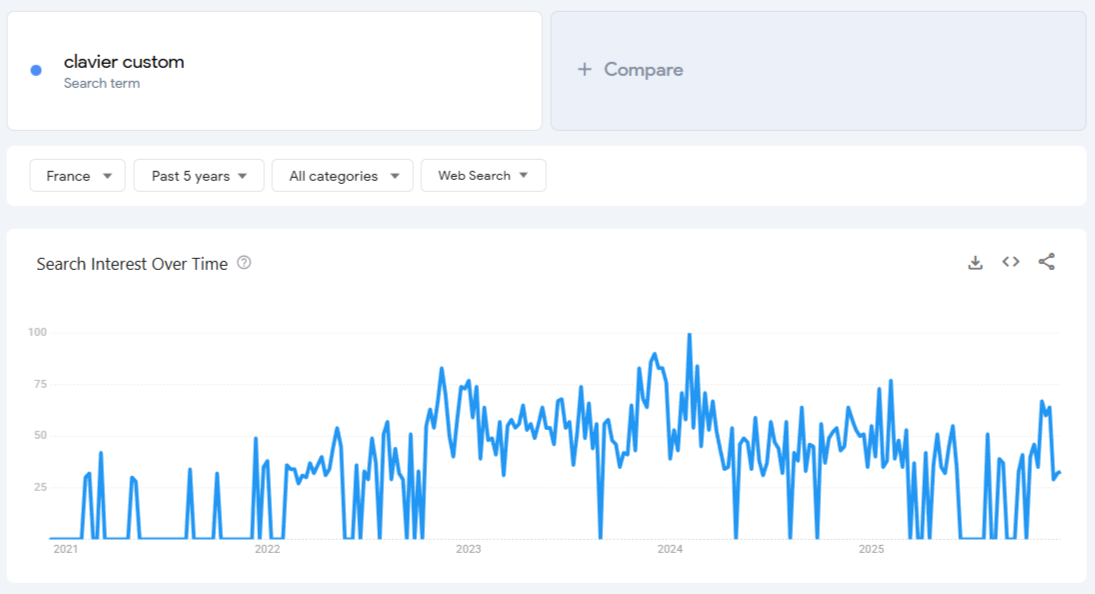 Données de Google Trends pour « clavier custom » sur 5 ans