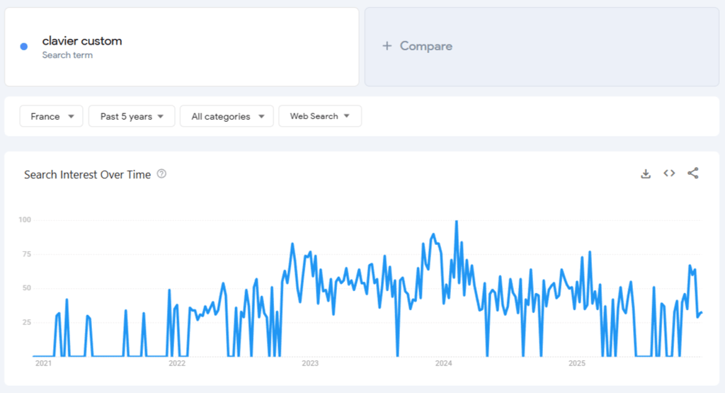 Donn&eacute;es de Google Trends pour &laquo; clavier custom &raquo; sur 5 ans