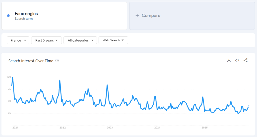 Donn&eacute;es de Google Trends pour &laquo; faux ongles &raquo; sur 5 ans
