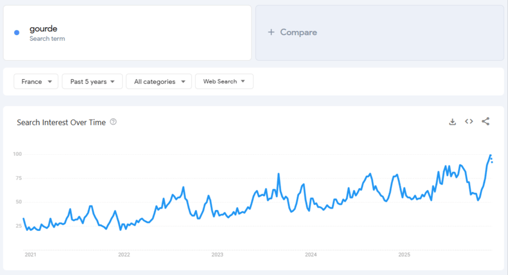 Donn&eacute;es de Google Trends pour &laquo; gourde &raquo; sur 5 ans