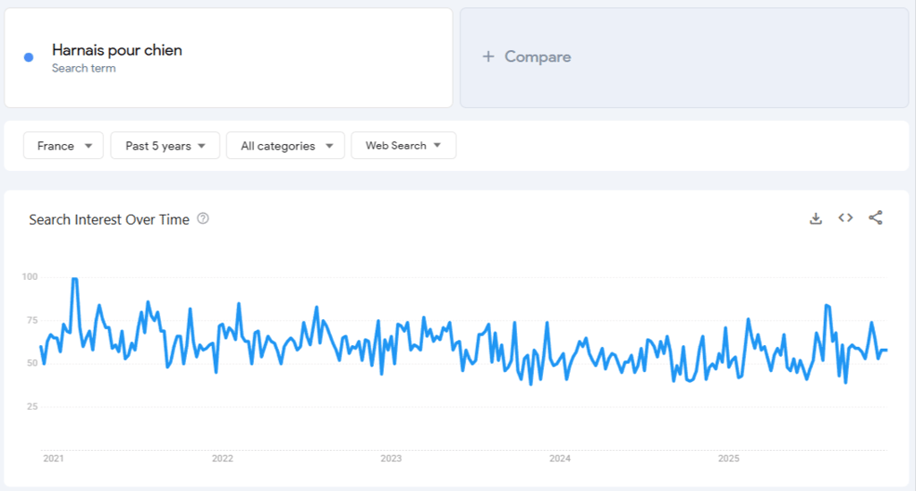 Donn&eacute;es de Google Trends pour &laquo; harnais pour chien &raquo; sur 5 ans
