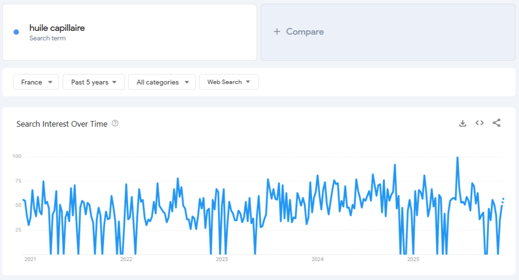 Donn&eacute;es de Google Trends pour &laquo; huiles capillaires &raquo; sur 5 ans