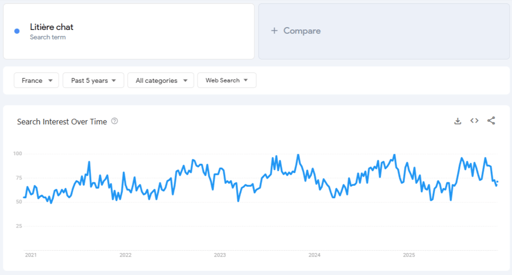Donn&eacute;es de Google Trends pour &laquo; liti&egrave;re pour chat &raquo; sur 5 ans