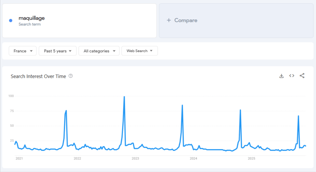 Donn&eacute;es de Google Trends pour &laquo; maquillage &raquo; sur 5 ans