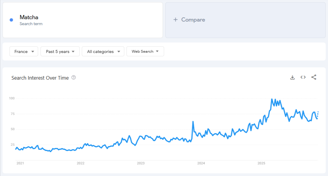 Données de Google Trends pour « matcha » sur 5 ans