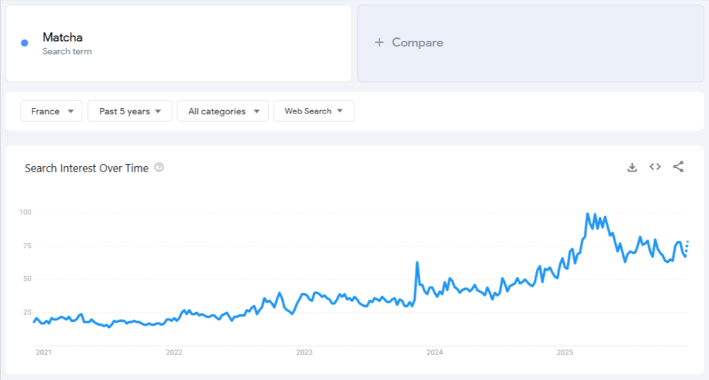 Donn&eacute;es de Google Trends pour &laquo; matcha &raquo; sur 5 ans