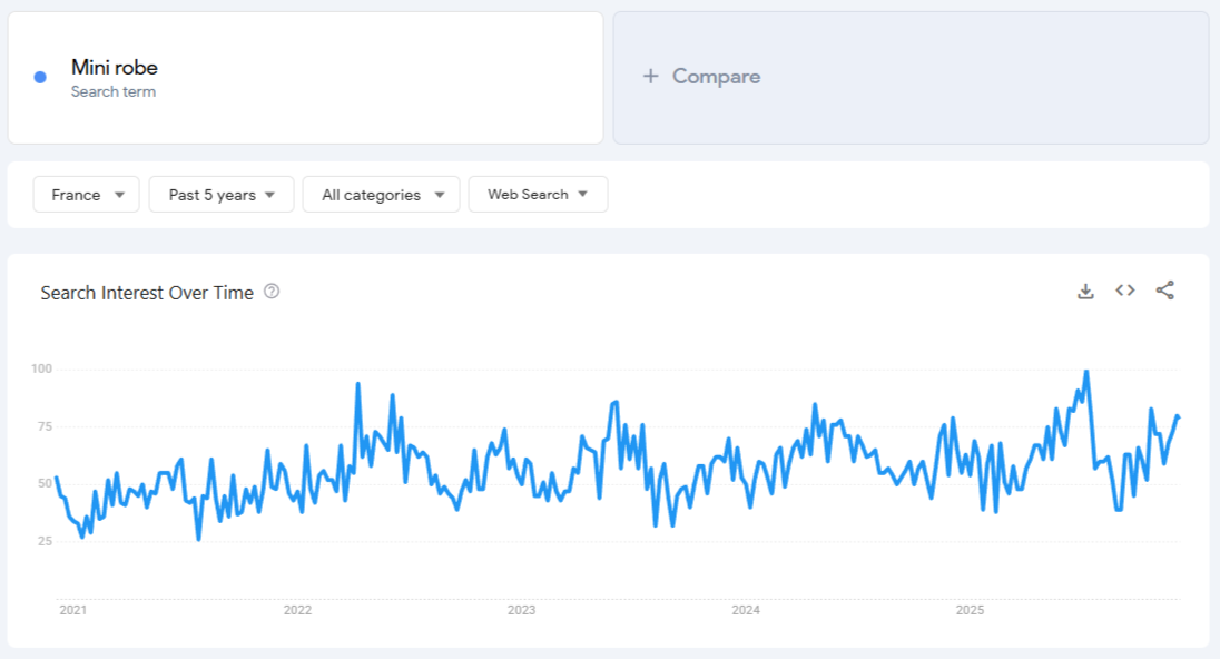 Données de Google Trends pour « mini-robes » sur 5 ans