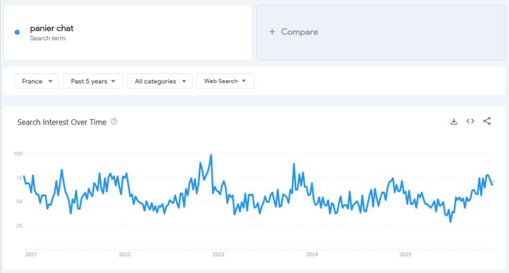 Donn&eacute;es de Google Trends pour &laquo; panier pour chat &raquo; sur 5 ans