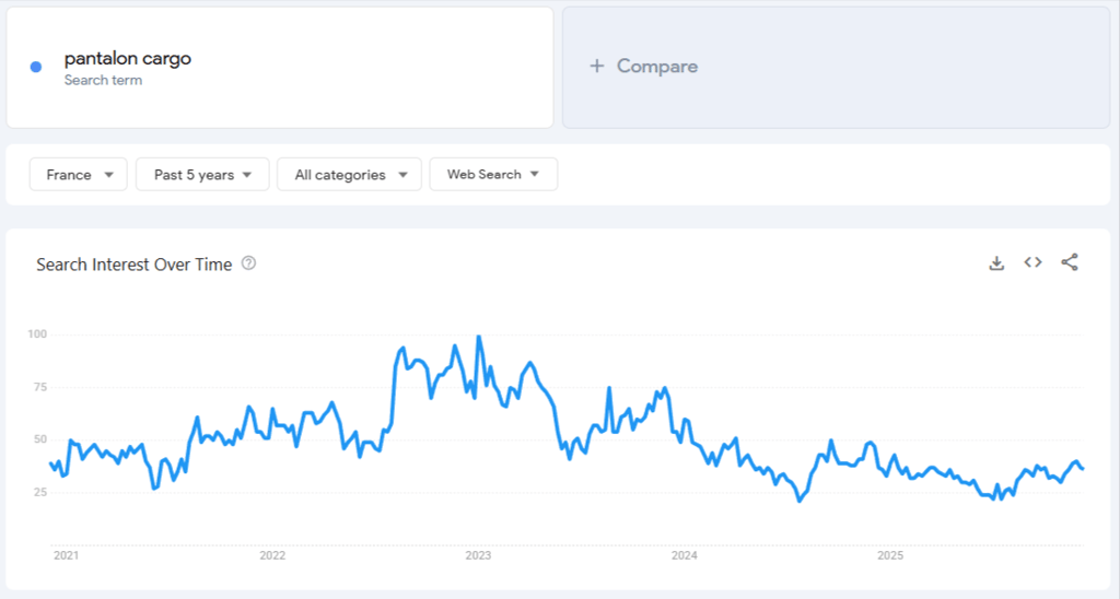 Donn&eacute;es de Google Trends pour &laquo; pantalons cargo &raquo; sur 5 ans