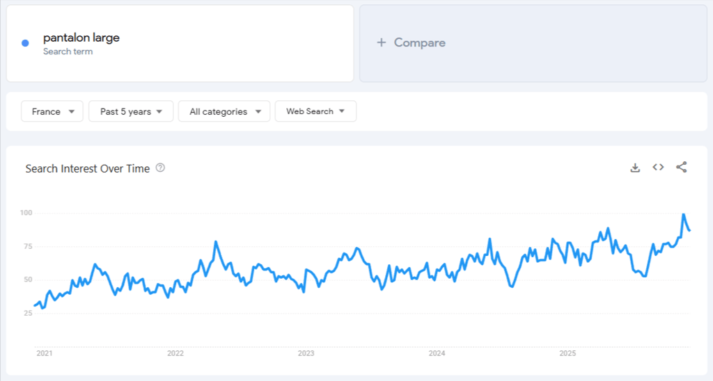 Donn&eacute;es de Google Trends pour &laquo; pantalons larges &raquo; sur 5 ans