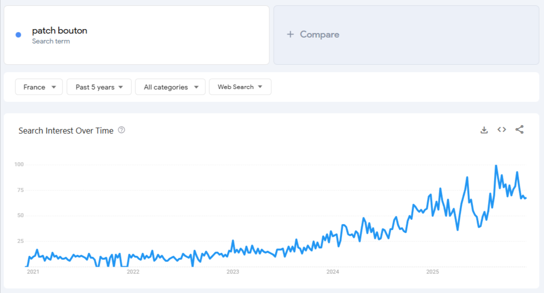 Données de Google Trends pour « patchs boutons » sur 5 ans