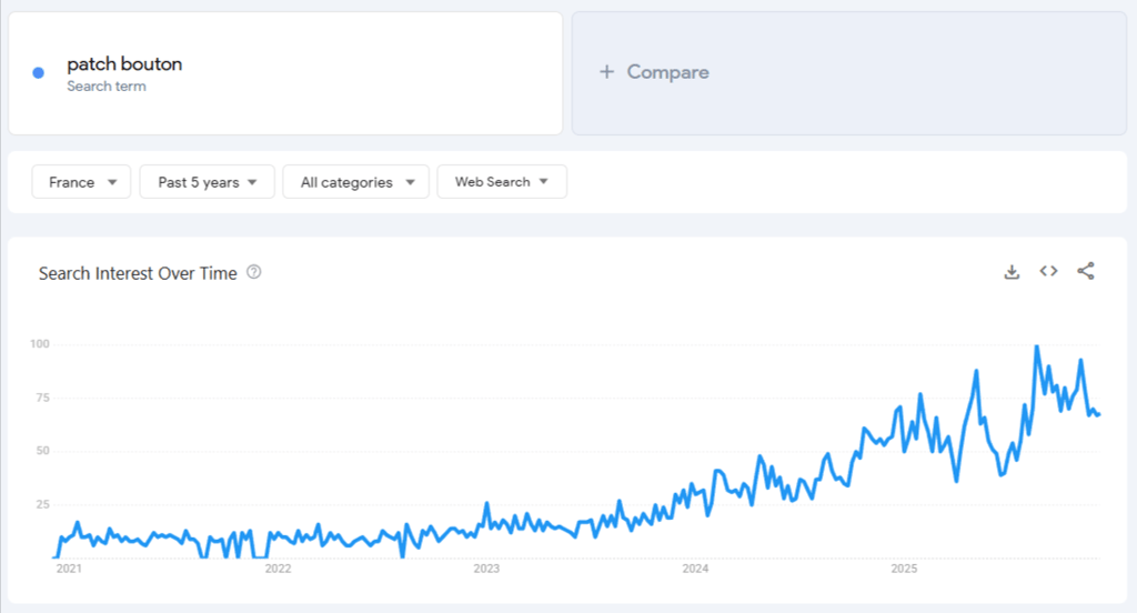 Donn&eacute;es de Google Trends pour &laquo; patchs boutons &raquo; sur 5 ans