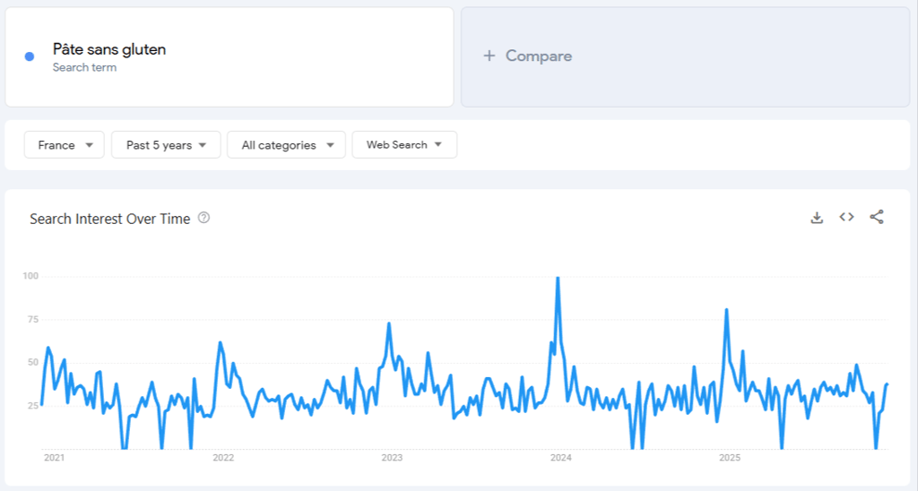 Donn&eacute;es de Google Trends pour &laquo; p&acirc;tes sans gluten &raquo; sur 5 ans