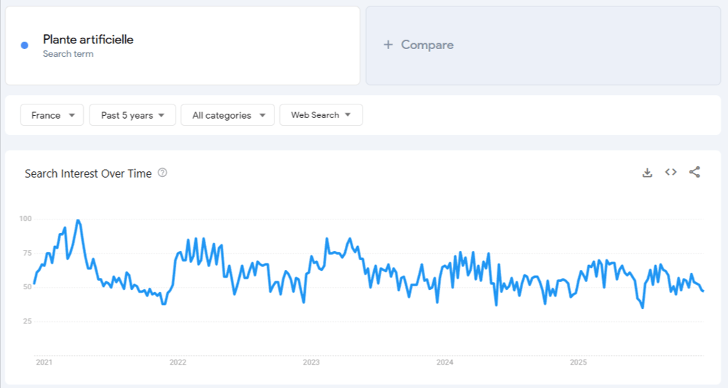 Donn&eacute;es de Google Trends pour &laquo; plantes artificielles &raquo; sur 5 ans