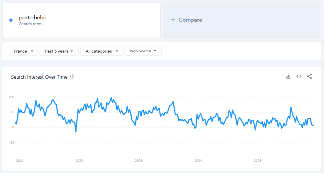 Données de Google Trends pour « porte-bébé » sur 5 ans