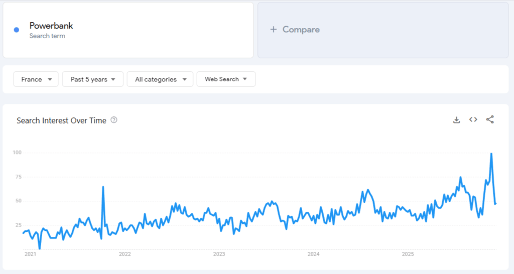 Donn&eacute;es de Google Trends pour &laquo; powerbank &raquo; sur 5 ans