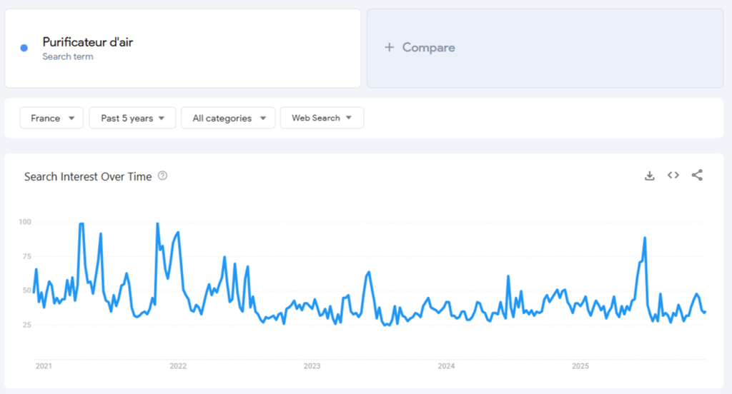 Donn&eacute;es de Google Trends pour &laquo; purificateur d&rsquo;air &raquo; sur 5 ans