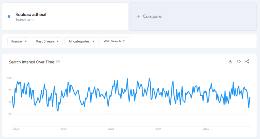 Donn&eacute;es de Google Trends pour &laquo; rouleau adh&eacute;sif &raquo; sur 5 ans
