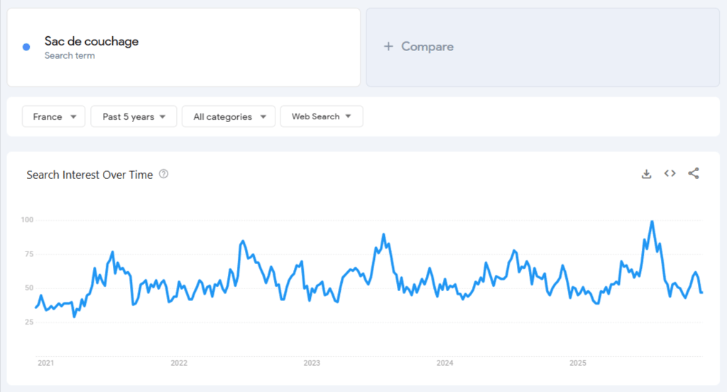 Donn&eacute;es de Google Trends relatives au terme de recherche &laquo; sac de couchage &raquo; pour les cinq derni&egrave;res ann&eacute;es.