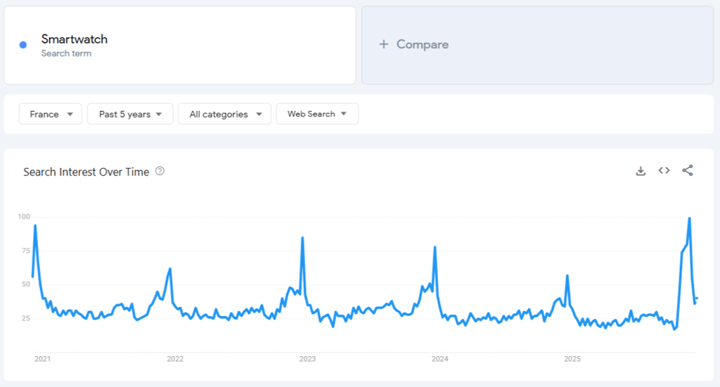 Donn&eacute;es de Google Trends pour &laquo; smartwatch &raquo; sur 5 ans