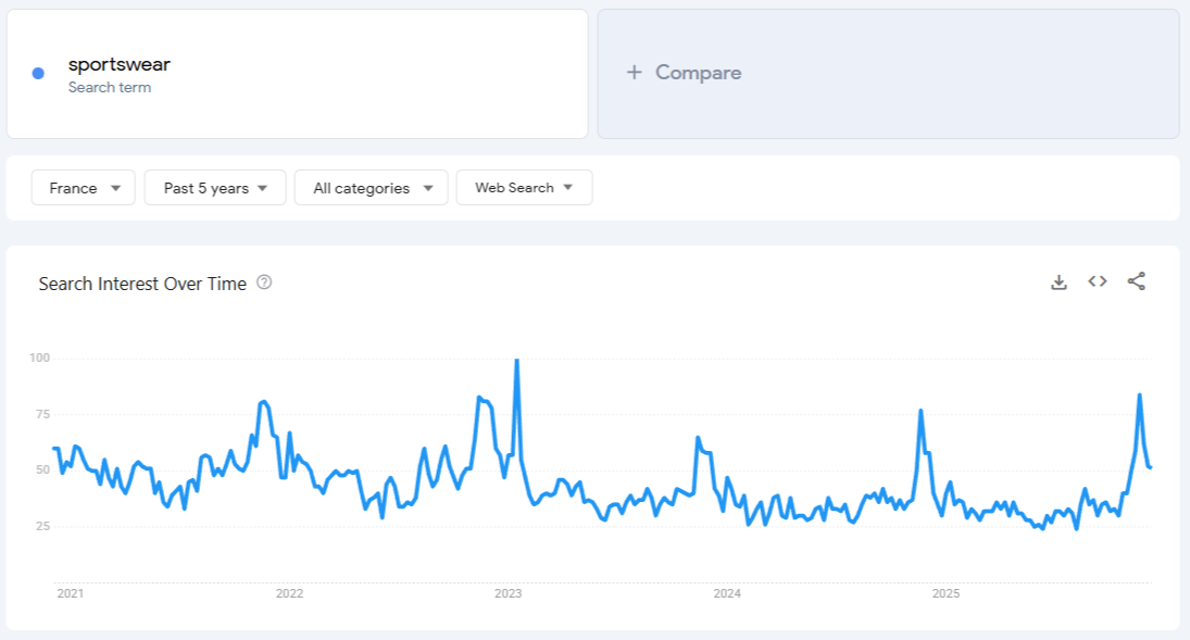 Données de Google Trends pour « vêtements de sport » sur 5 ans