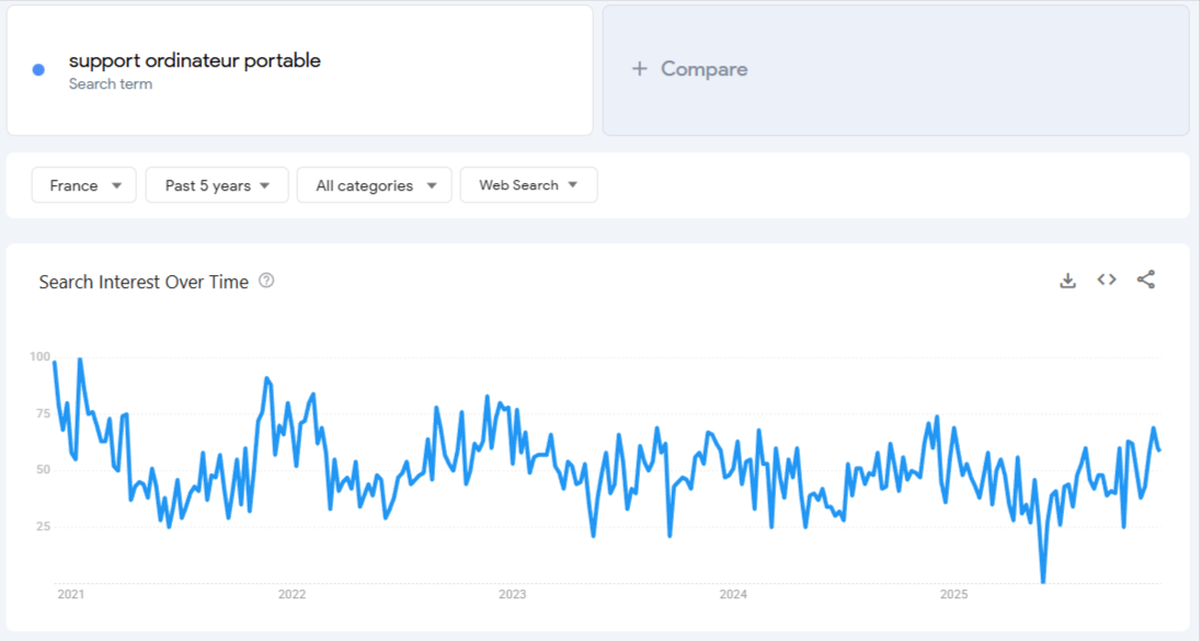 Données de Google Trends pour « support pour ordinateur portable » sur 5 ans