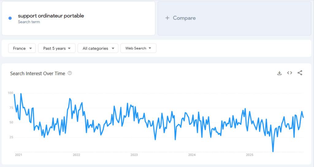 Donn&eacute;es de Google Trends pour &laquo; support pour ordinateur portable &raquo; sur 5 ans